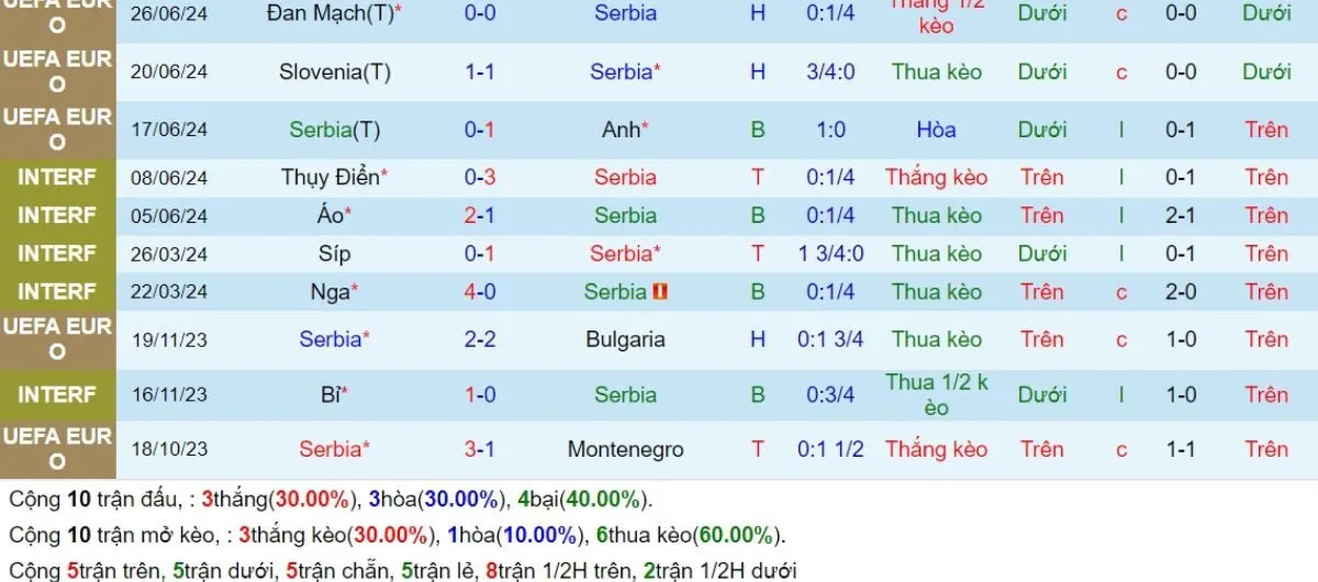 Tip kèo | Serbia vs Tây Ban Nha 06/09/2024 3 Phong độ Serbia
