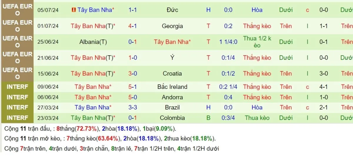 Tip kèo | Serbia vs Tây Ban Nha 06/09/2024 4 Phong độ Tây Ban Nha