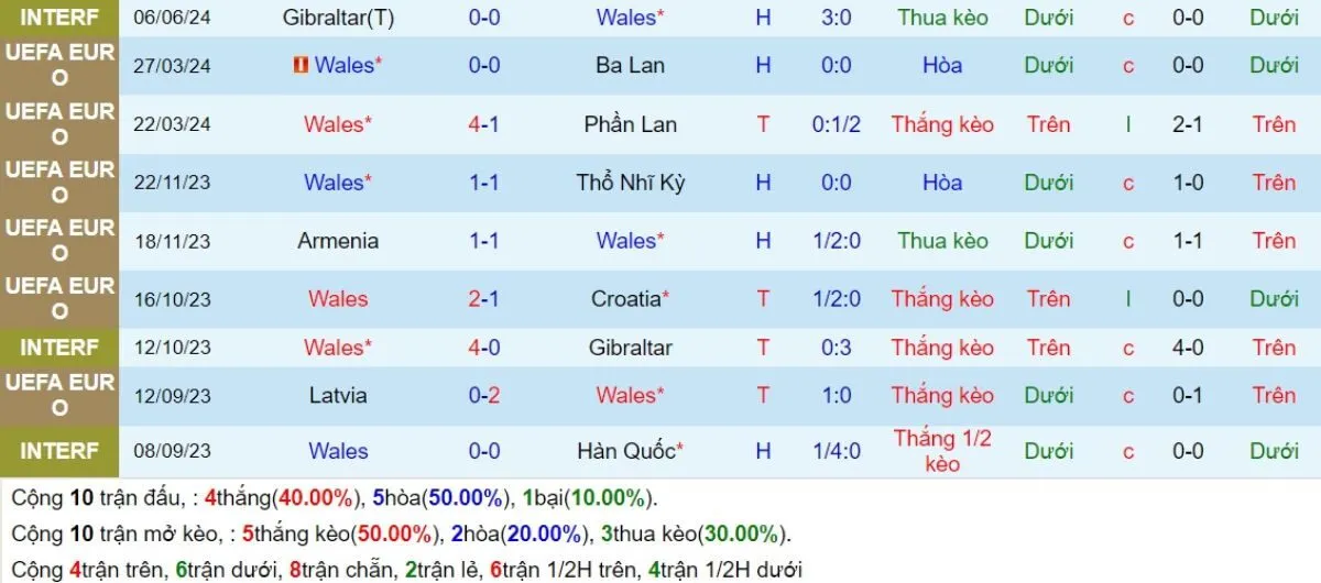 Tỷ lệ kèo | Wales vs Thổ Nhĩ Kỳ 07/09/2024 3 Phong độ Wales