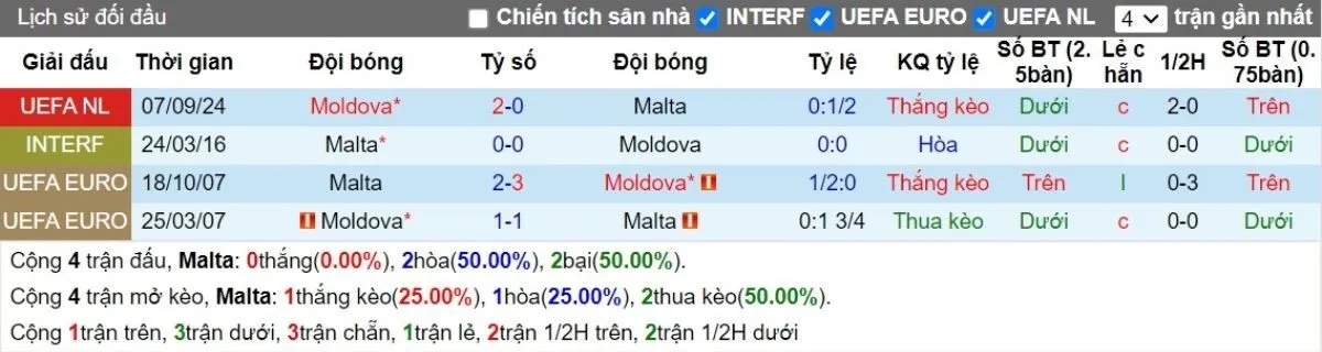 Tỷ lệ kèo | Malta vs Moldova 13/10/2024 2 Lịch sử đối đầu