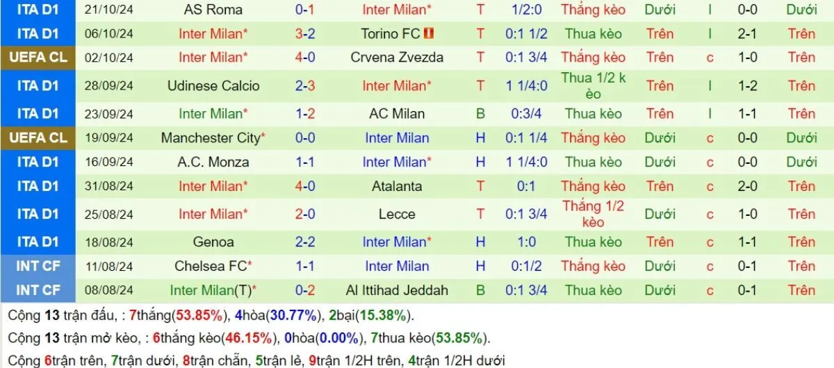 Kèo hôm nay Serie A | Empoli vs Inter 31/10/2024 4 Phong độ Inter