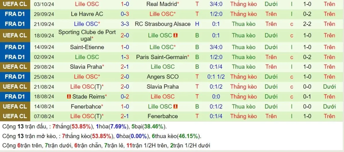 Kèo hôm nay Ligue 1 | Monaco vs Lille 19/10/2024 4 Phong độ Lille