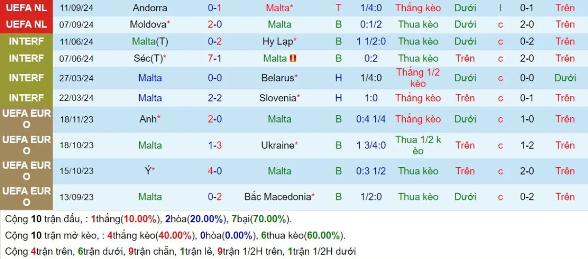 Tỷ lệ kèo | Malta vs Moldova 13/10/2024 3 Phong độ Malta