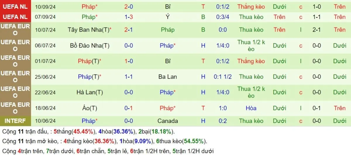 Nhận định kèo nhà cái | Italia vs Pháp 18/11/2024 4 Phong độ Pháp