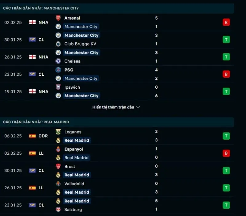 Nhận định Cúp C1 | Man City - Real Madrid 12/02/2025 1 Tổng quan trước trận Man City vs Real Madrid