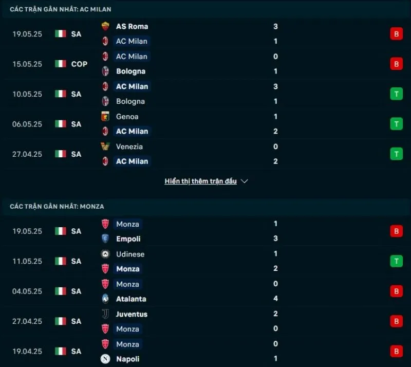 Kèo hôm nay Serie A | Milan - Monza 25/05/2025 1 Milan và Monza đều có phong độ không tốt thời gian gần đây