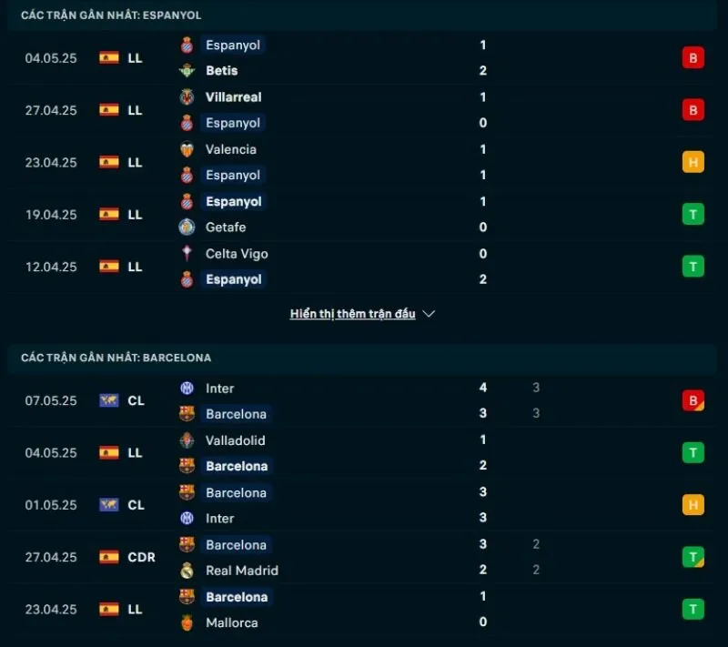 Kèo hôm nay La Liga | Espanyol - Barcelona 16/05/2025 1 Barcelona có phong độ tốt hơn Espanyol
