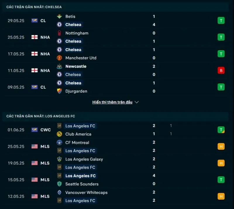 Tỷ lệ trận FIFA Club World Cup | Chelsea - Los Angeles FC 17/06/2025 1 Chelsea có phong độ tốt hơn Los Angeles FC