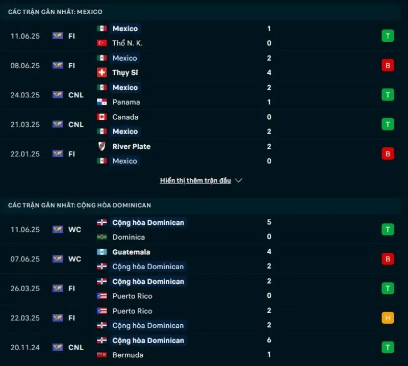 Soi kèo nhà cái Cúp Vàng CONCACAF | Mexico - Cộng hòa Dominican 15/06/2025 1 Mexico và Cộng hòa Dominican không có phong độ ổn định
