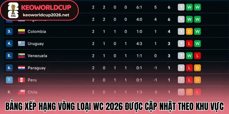 Bảng xếp hạng vòng loại WC 2026 được cập nhật theo khu vực