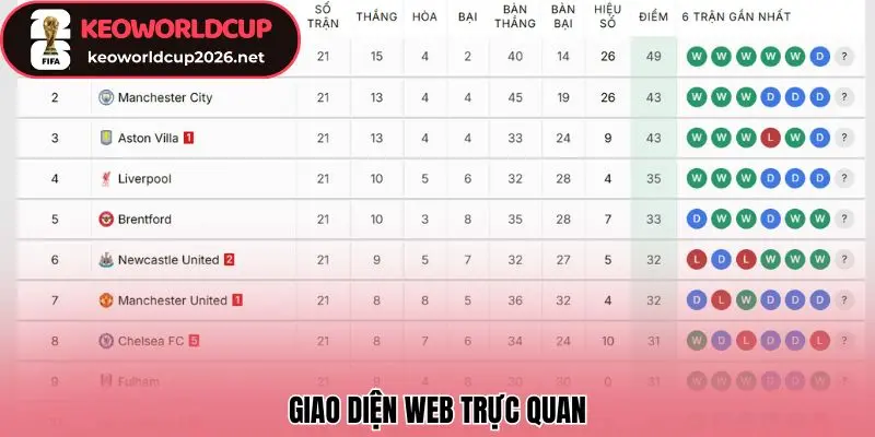 Giao diện website bảng xếp hạng khá trực quan