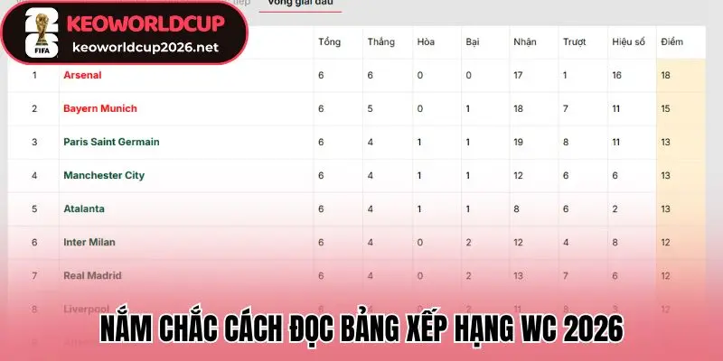 Nắm chắc cách đọc bảng xếp hạng WC 2026