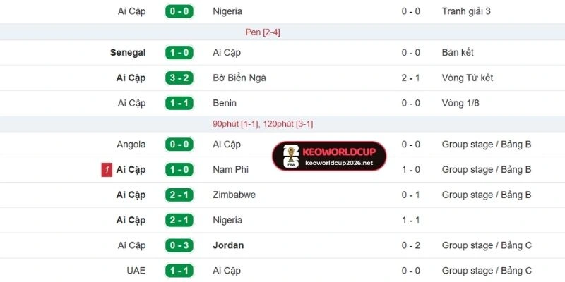 Ai Cập vừa có 5 trận đấu bất bại