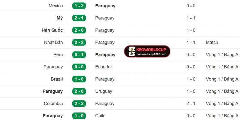 Cách đội Paraguay thi đấu trong thời điểm gần đây