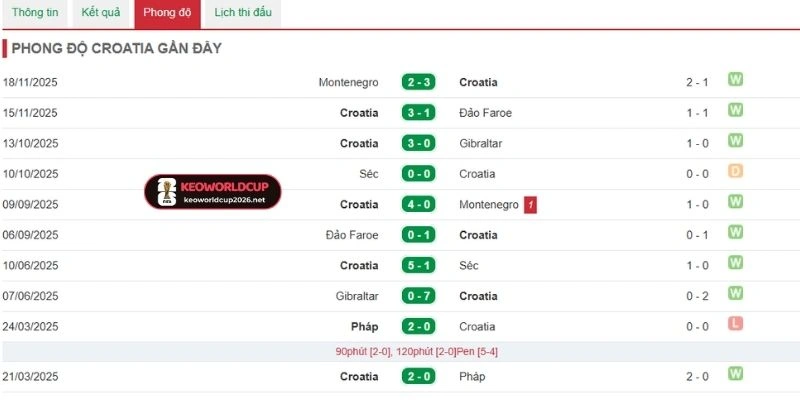 Croatia thi đấu vô cùng ổn định ở các trận vừa qua