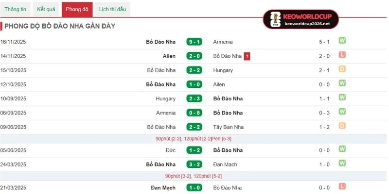 Đánh giá phong độ Colombia trong 5 trận vừa qua