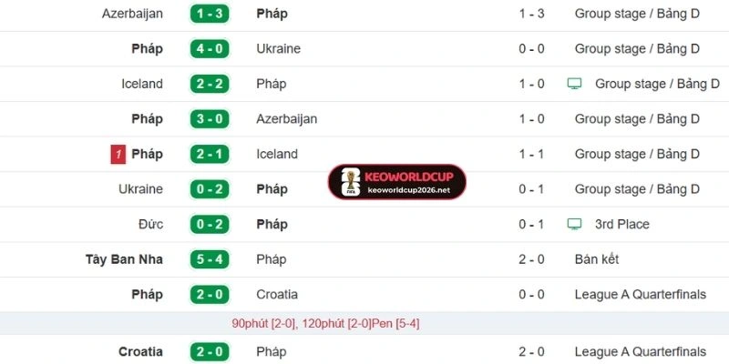 Đánh giá phong độ Pháp ở các trận mới nhất