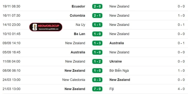 Soi Kèo New Zealand Vs Bỉ - Bảng G World Cup 10h00 27/06/2026 2 Điểm qua phong độ tuyển Bỉ các trận gần nhất