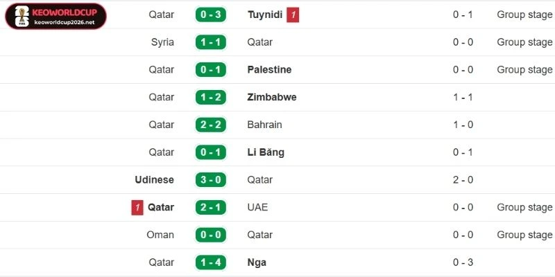 Diễn biến gần đâu của Qatar