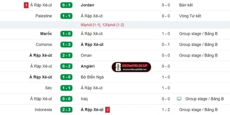 Diễn biến tình hình thi đấu của Ả Rập Xê Út 