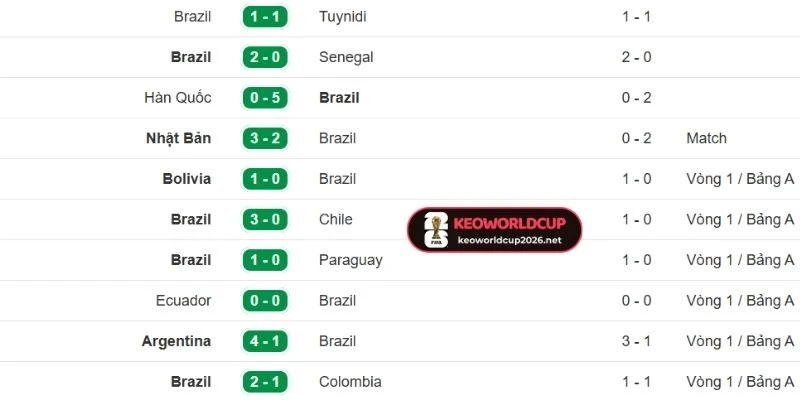 Đội bóng Brazil sở hữu 4 chiến thắng trong 5 trận