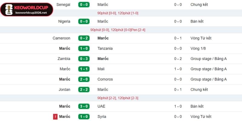 Đội bóng Maroc sở hữu hàng thủ thép