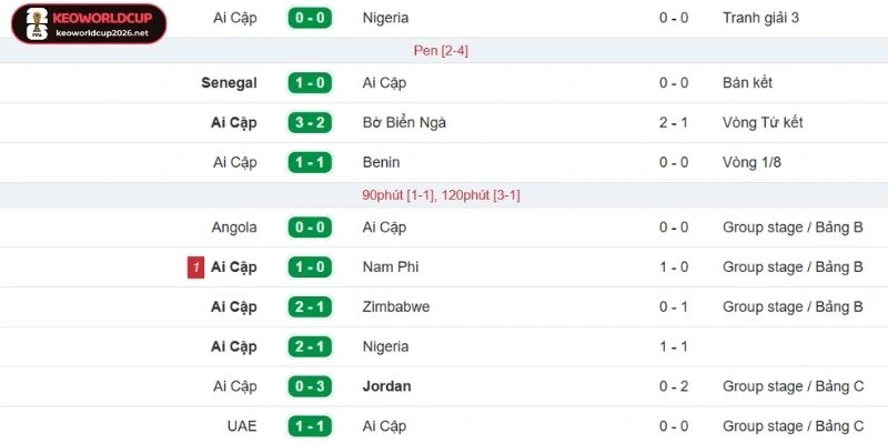 Dữ liệu ra sân mới nhất của Ai Cập