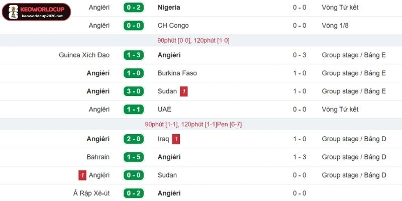 Dữ liệu ra sân vừa qua của Algérie