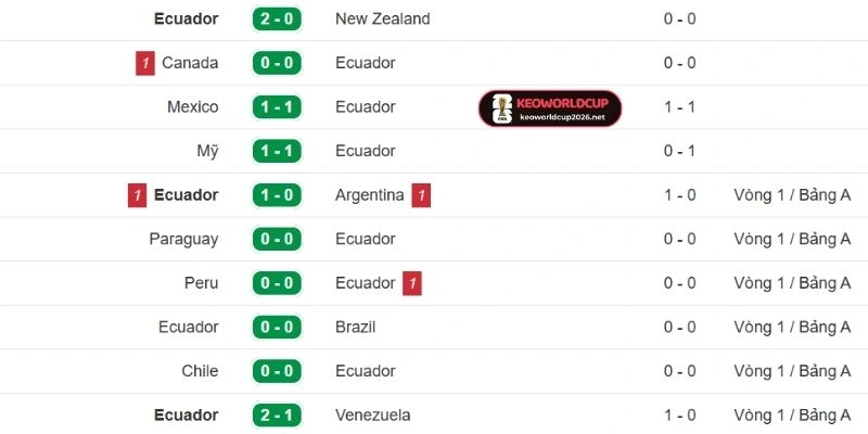 Ecuador thể hiện sức mạnh vượt bậc