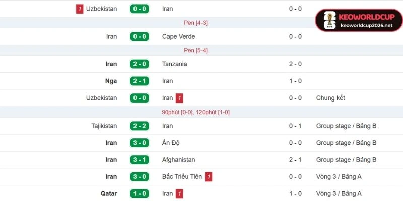 Iran nổi bật bởi khả năng phòng ngự chặt chẽ