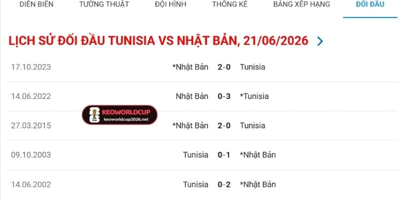 Bảng thống kê các cuộc chạm trán của hai đội