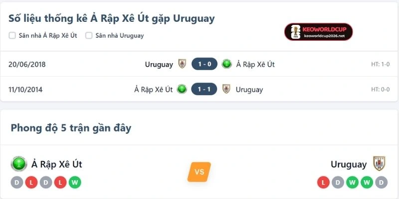 Kết quả chạm trán giữa Ả Rập Xê Út vs Uruguay