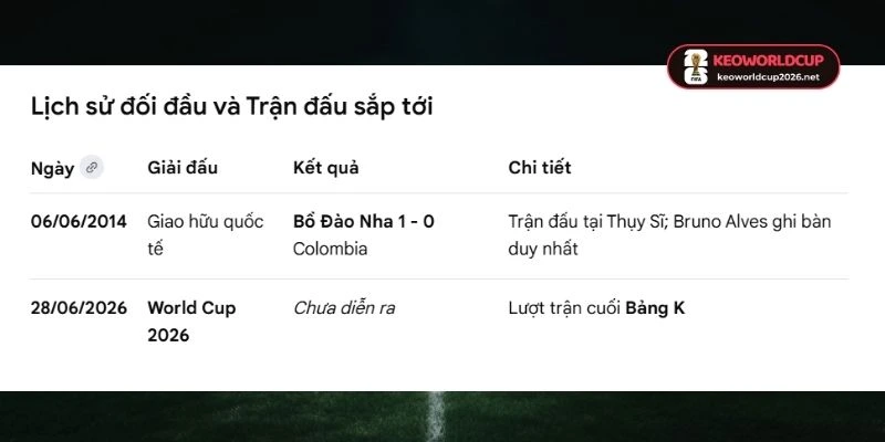 Kết quả đối đầu giữa Colombia vs Bồ Đào Nha trước đó