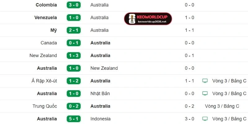 Kết quả gần đây của đội Socceroos của Úc