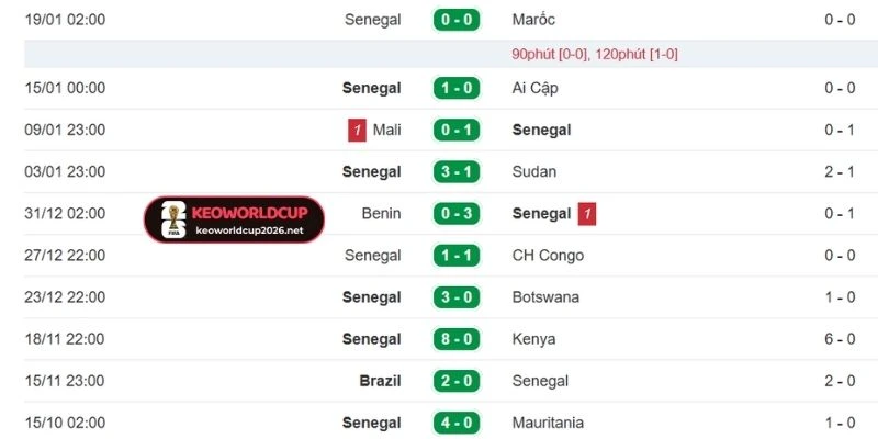 Kết quả gần đây của Senegal