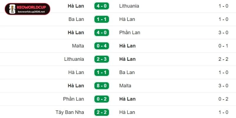 Kết quả ghi nhận gần đây của đội Hà Lan