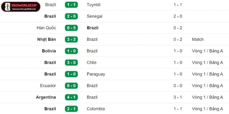 Kết quả thi đấu gần đây của Brazil