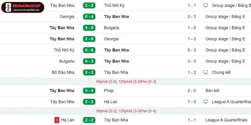 Kết quả thi đấu gần đây của tuyển Tây Ban Nha