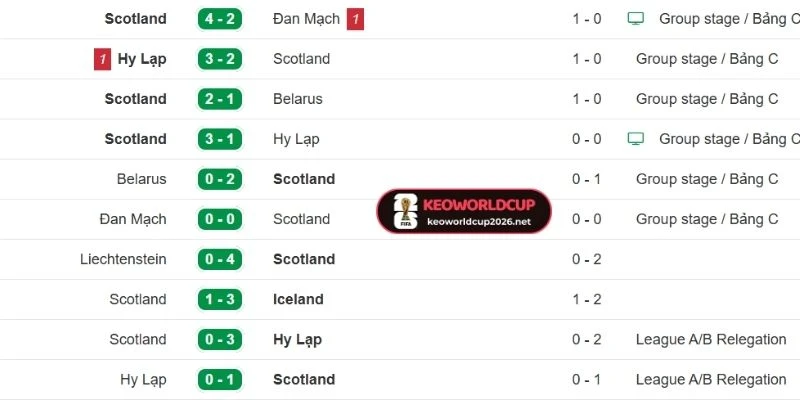 Kết quả thi đấu gần nhất của tuyển Scotland