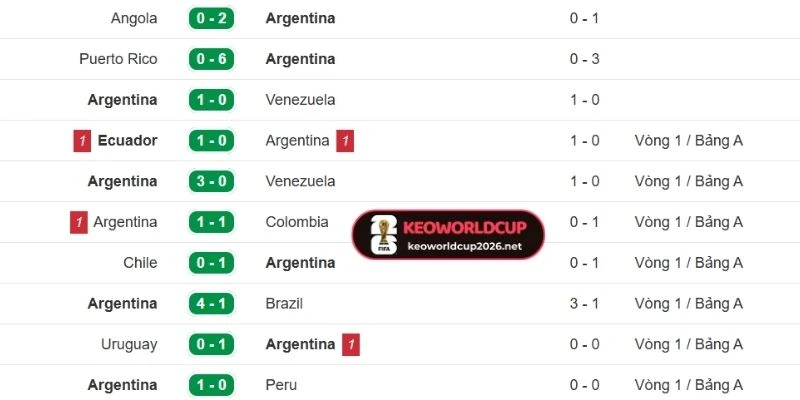 Khai thác phong độ Argentina gần đây