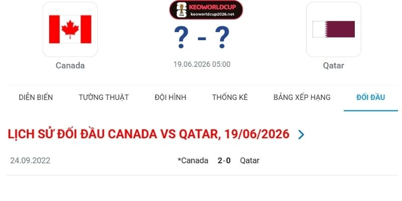 Lịch sử chạm trán giữa Canada vs Qatar