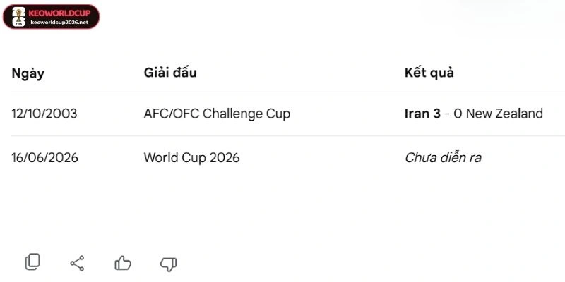 Lịch sử so tài giữa Iran vs New Zealand 