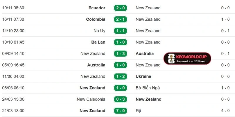 New Zealand trải qua giai đoạn bất ổn về phong độ