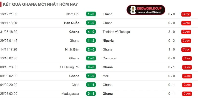 Tỷ Lệ Kèo Nhà Cái Croatia Vs Ghana - Bảng L World Cup 04h00 28/06/2026 2 Nhìn lại kết quả những lần ra sân Ghana vừa qua