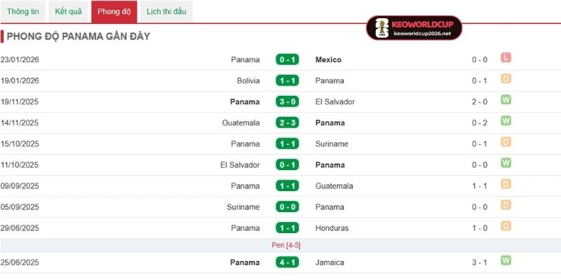 Nhìn lại phong độ 5 trận mới nhất của Panama