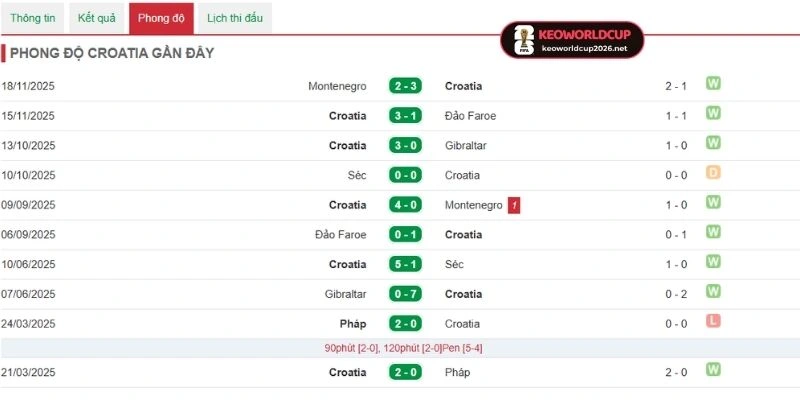 Phân tích phong độ Croatia mới nhất
