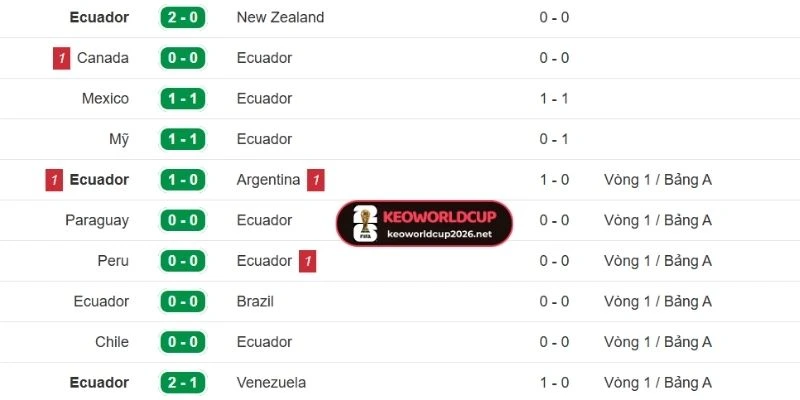 Phong độ của tuyển Ecuador trong thời gian qua