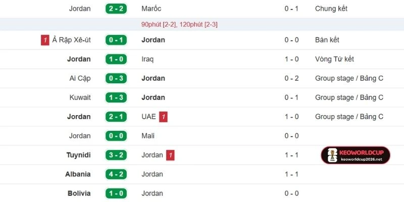 Phong độ gần đây của các cầu thủ Jordan