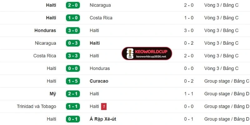 Phong độ gần đây của đội bóng Haiti