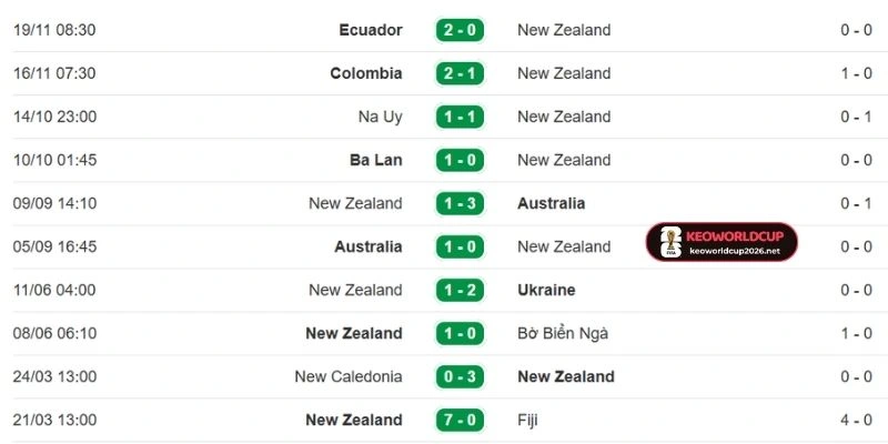 Phong độ gần đây của New Zealand